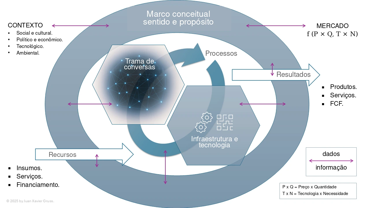 Mapa conceitual da dinâmica organizacional entre contexto, propósito, conversas, processos, infraestrutura, recursos e resultados